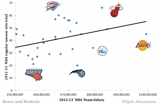 Salary X Wins Graph